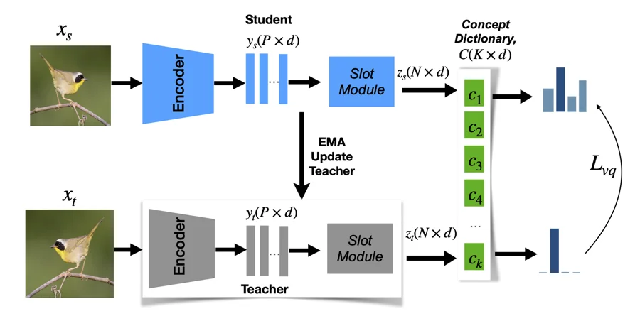 Figure from Unsupervised Concept Discovery Mitigates Spurious Correlations