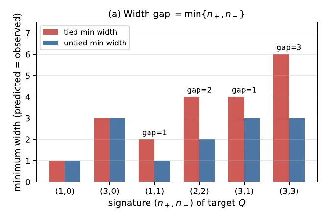 Figure from CP-MLPs: A Tensor-Rank Theory of Tied and Untied MLP Blocks