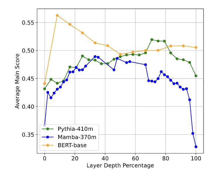 Figure from Layer by Layer: Uncovering Hidden Representations in Language Models