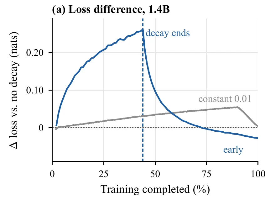 Figure from Delayed Effects of Temporary Weight Decay in Muon Pretraining
